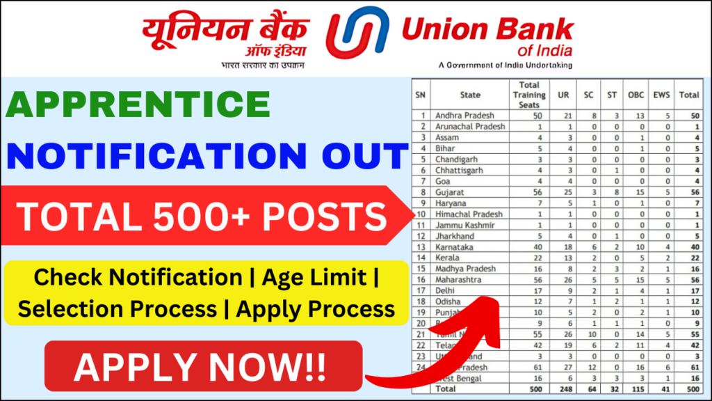 Union Bank of India Recruitment